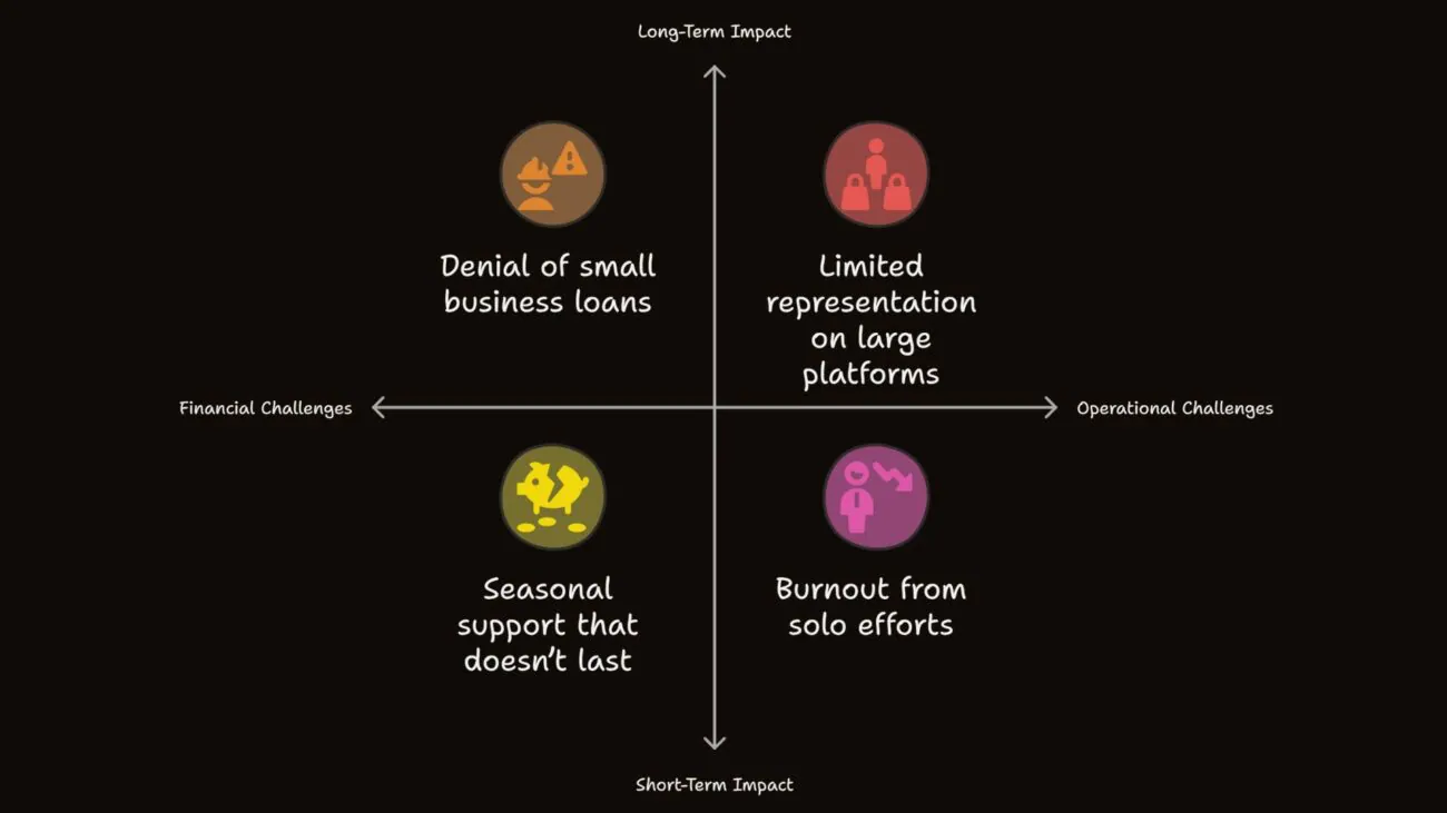 Four stages of the business cycle, highlighting challenges faced by Black-owned businesses and the need for sustained support.